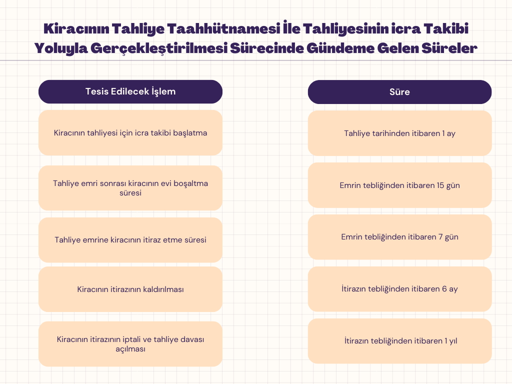 Tahliye Taahhütnamesi İcra Takibi